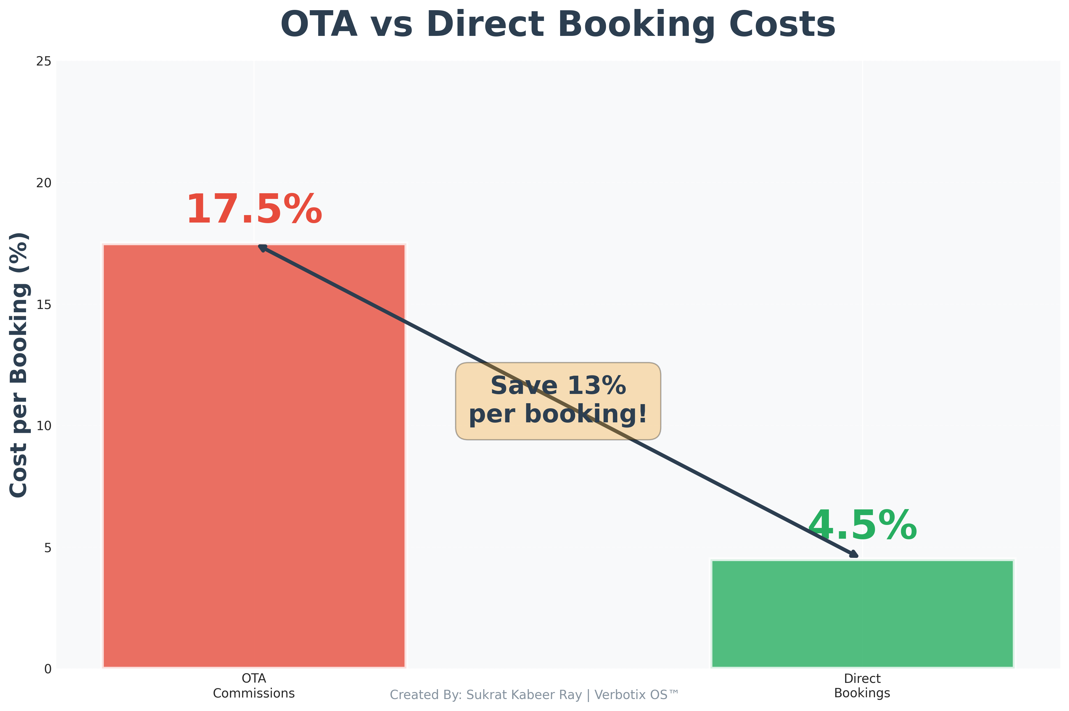 Booking Cost Comparison