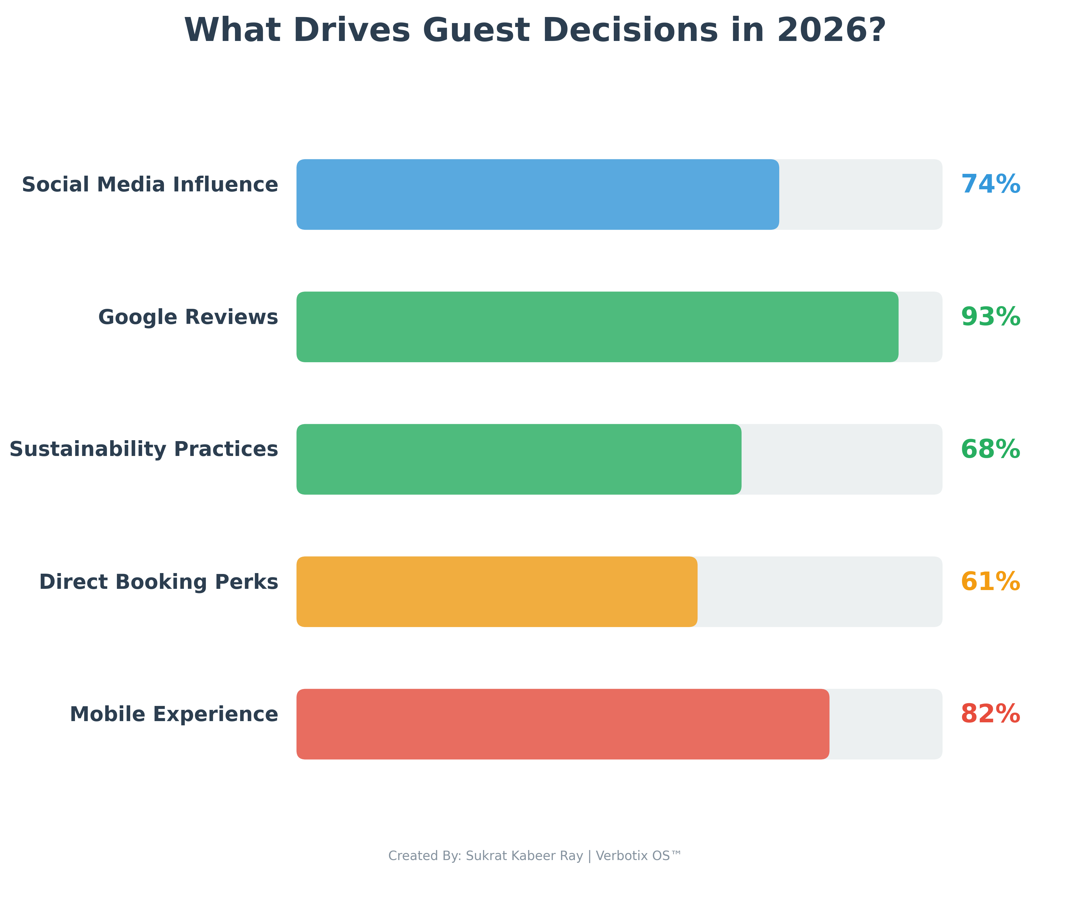 Guest Decision Factors