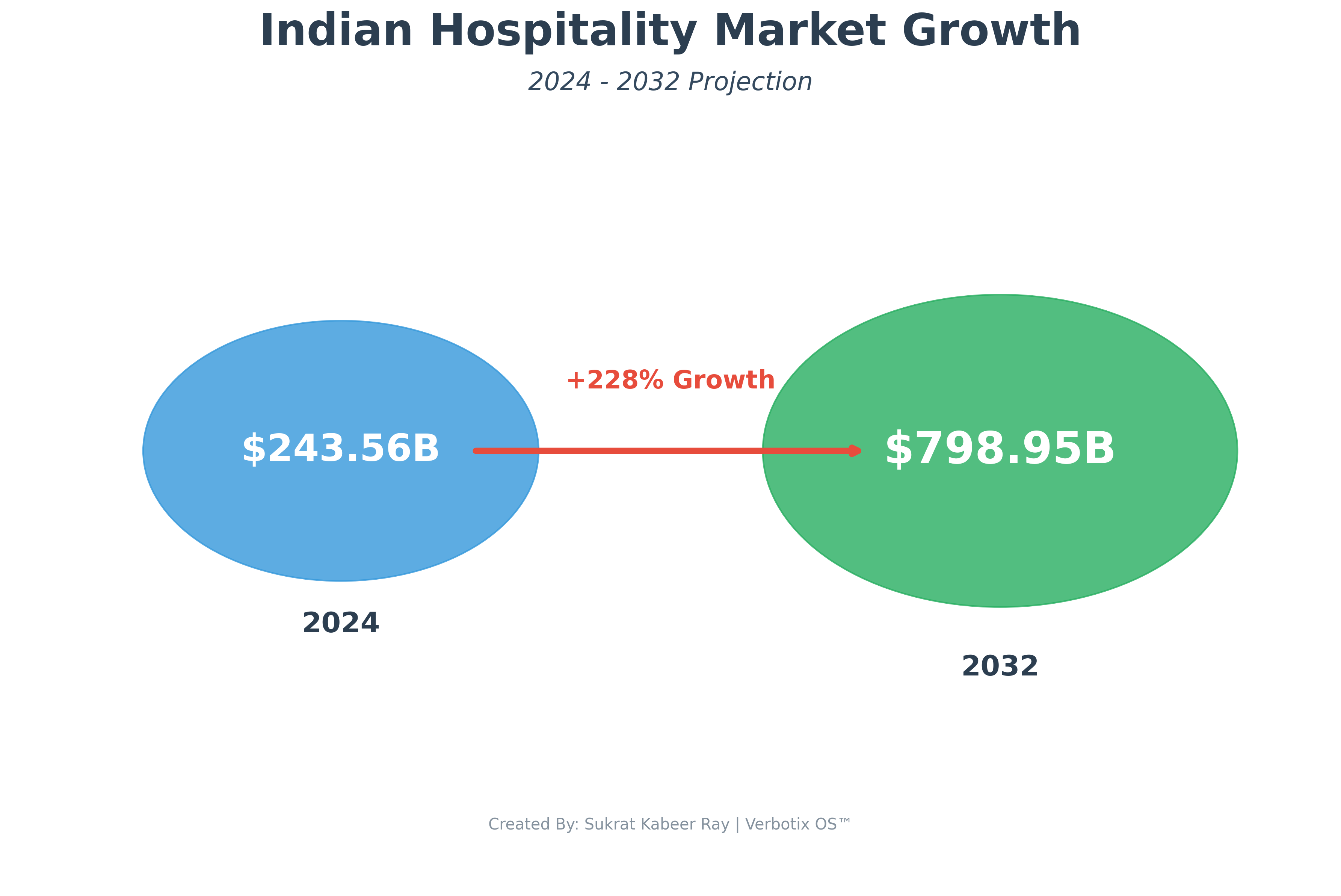 Market Growth Infographic